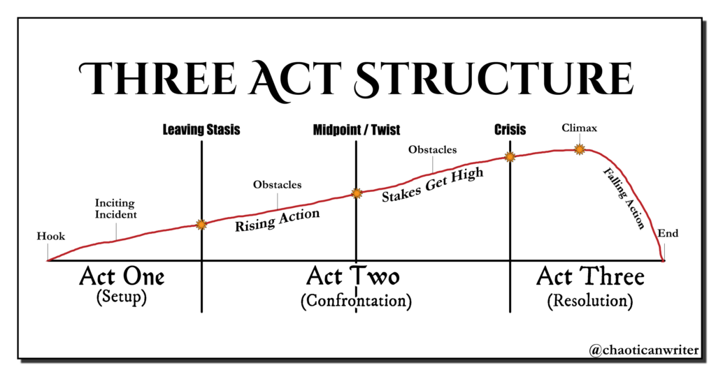 Storytelling: Three Act Structure, and How it Works! (Act One)